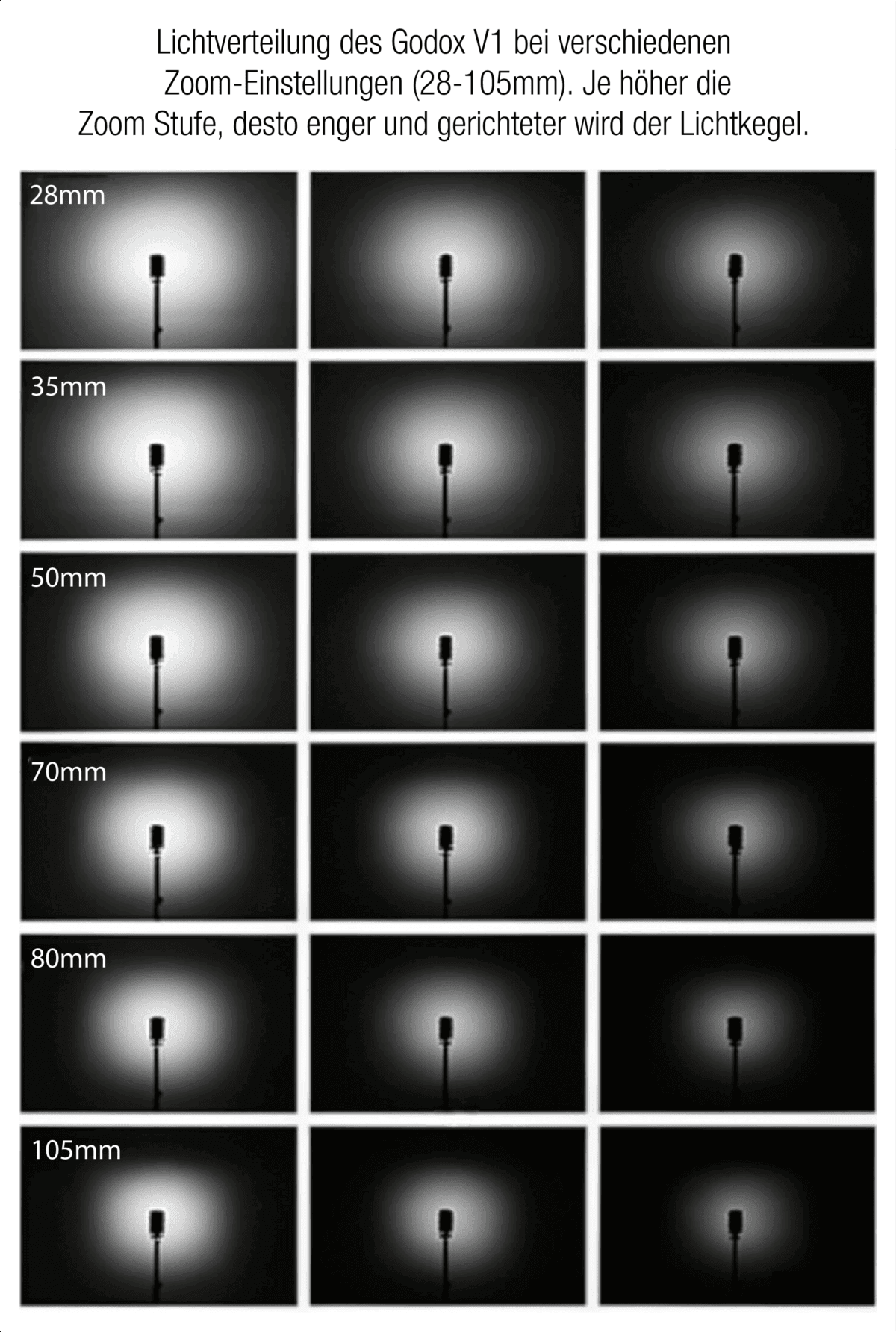 Vergleich der Lichtverteilung des Godox V1 bei verschiedenen Zoomstufen von 28 mm bis 105 mm – enger werdender Lichtkegel mit zunehmender Brennweite